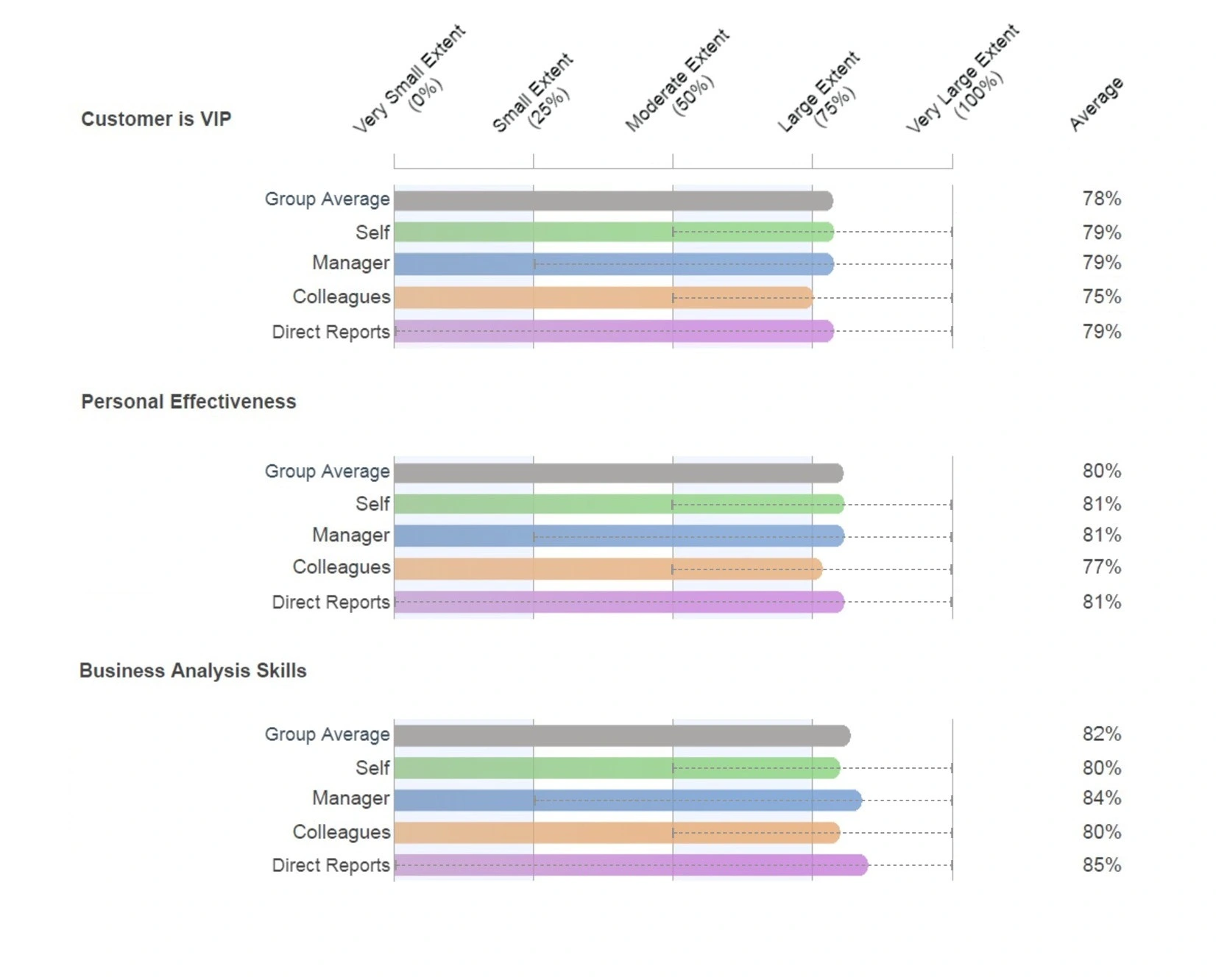 Bar chart with three graphs