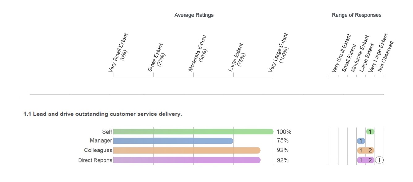 Detailed results graph