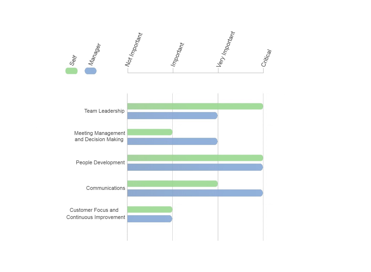 Graph showing all points on scale