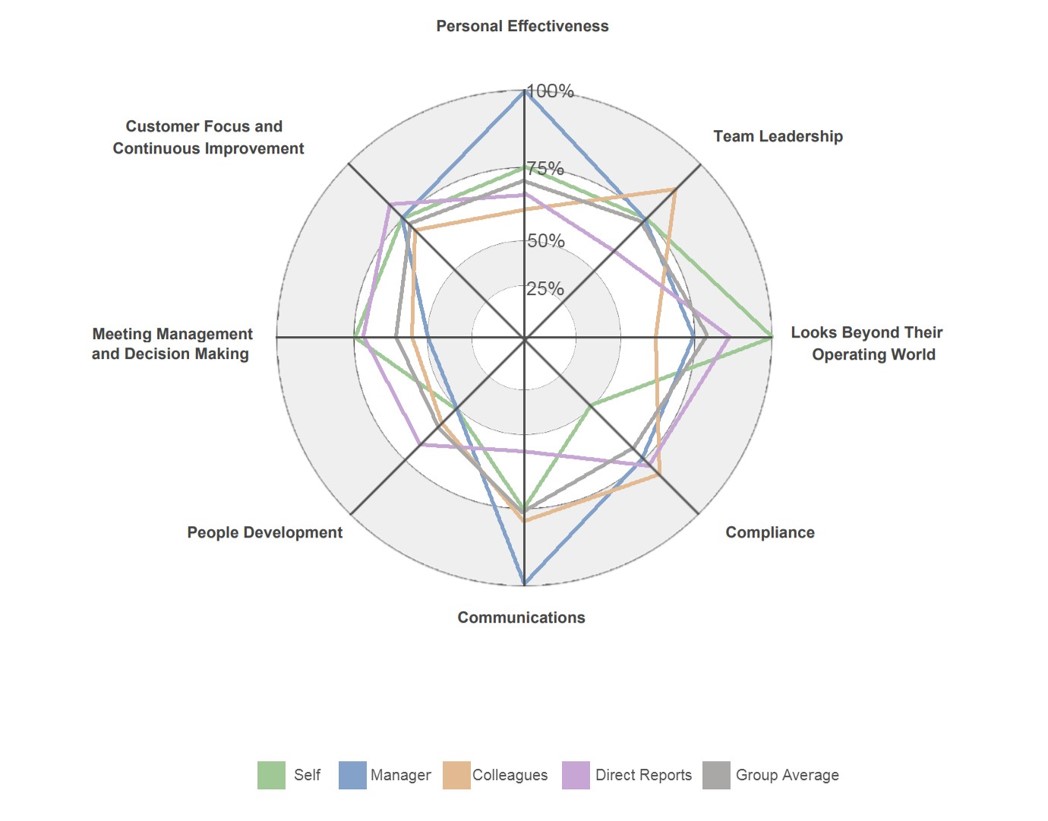 Spider diagram