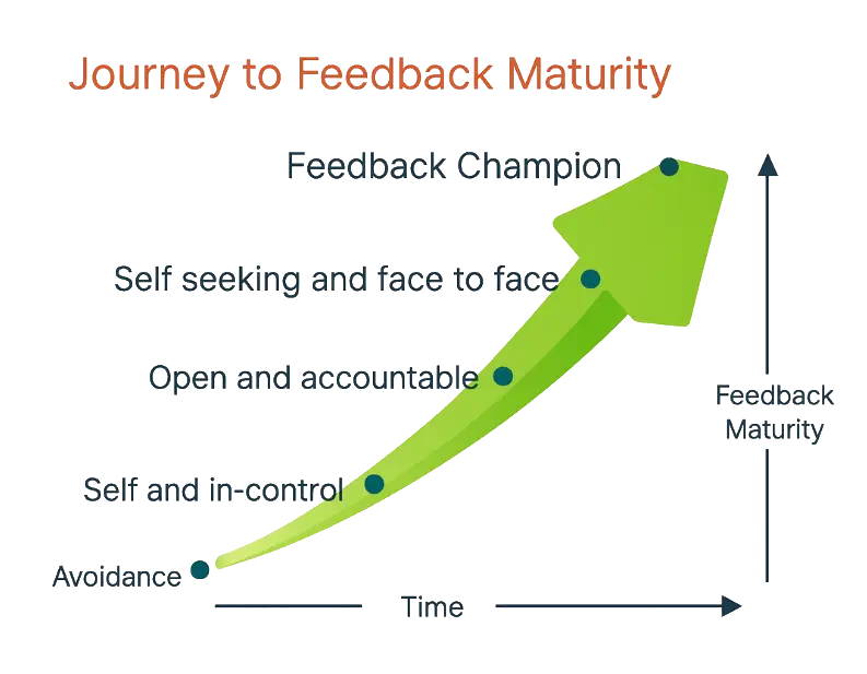 Icon representing developing 360 feedback action plans - guiding participants to turn insights from their feedback into clear, actionable development objectives.