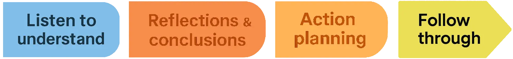 360 Feedback Coaching Framework: Step-by-Step