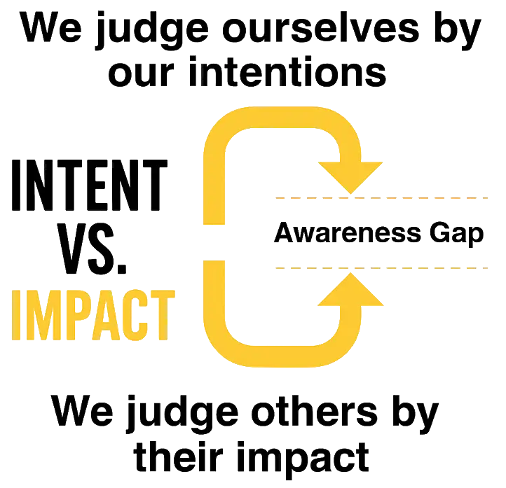 360 Awareness of impact on others