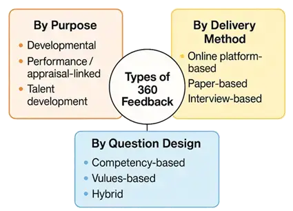 Types of 360 Feedback: Purpose, Delivery Method and Questionnaire Design